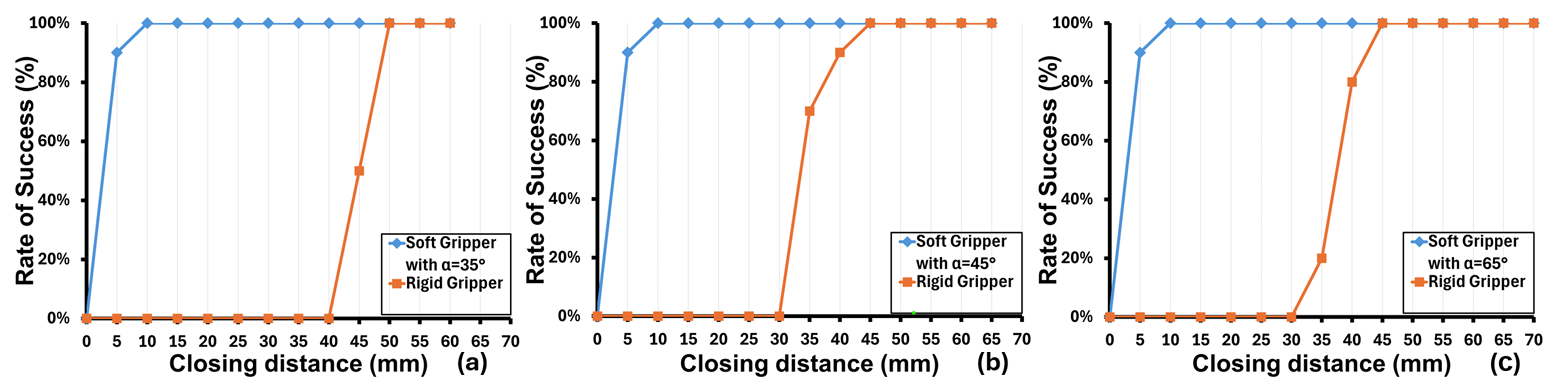 Success rate comp. w/ rigid gripper
