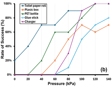 Success rate w/ different objects